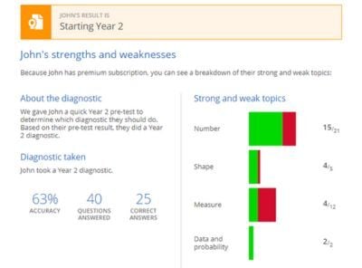 A screenshot of Sumdog's individual report