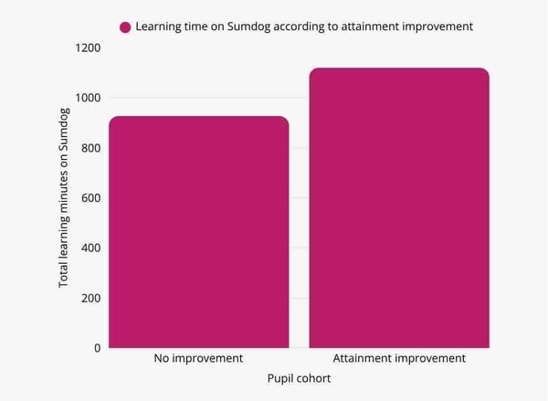 A graph showing the learning time spent on Sumdog of pupils who saw improved attainament and those who did not