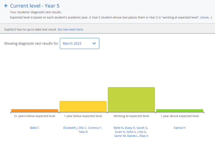 Image of Sumdog current level report 700 x 513