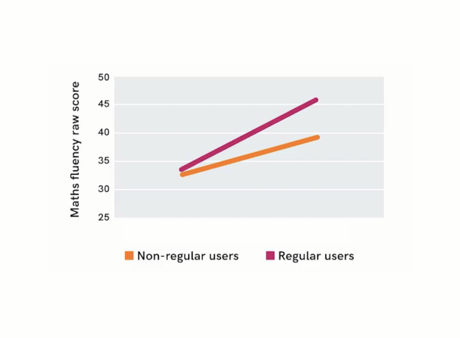 Impact study results graph