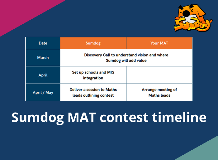 Sumdog MAT contest timeline
