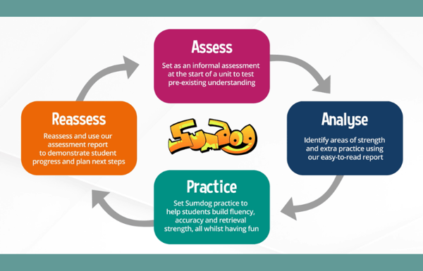 Sumdog's assessment cycle diagram