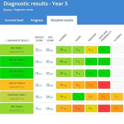 Sumdog-diagnostic-results-image