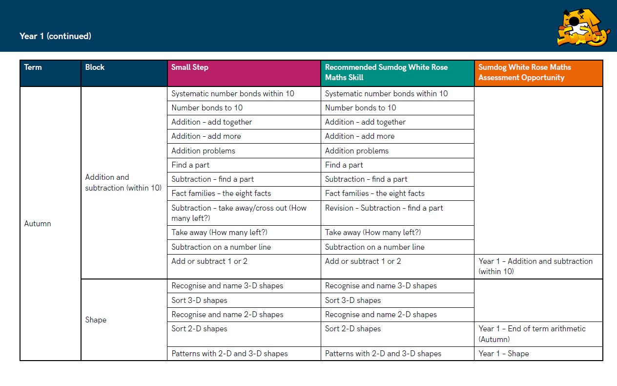 Sumdog White Rose Maths scheme of learning preview