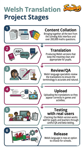 Infographic outlining Sumdog's Welsh translation process