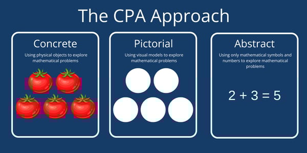 Diagram of the CPA approach for maths teaching